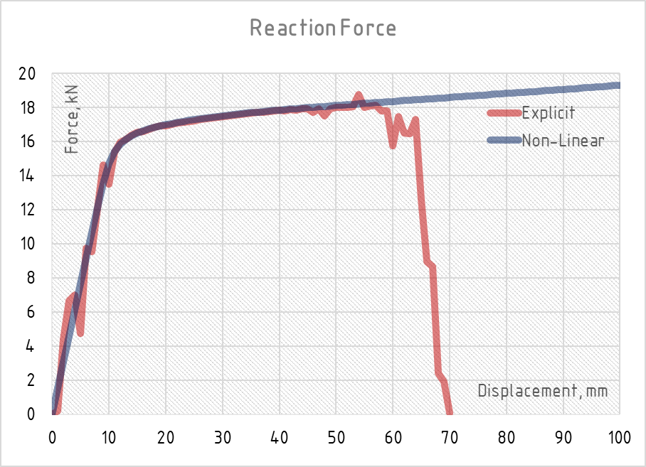 FEA Training - Nikita Gurov - Towbar Reaction Force