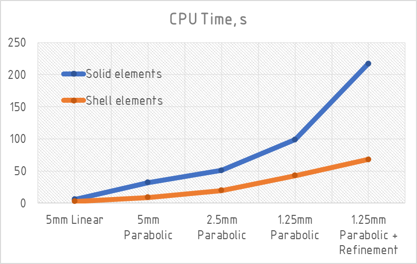 FEA Graph - CPU - Shell vs Solid elements