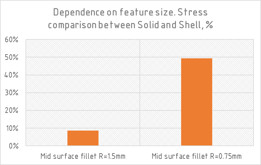 FEA Graph - Dependencies of Feature Size - Shell vs Solid elements