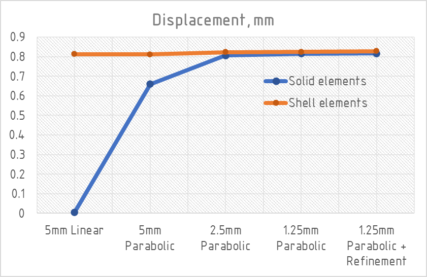 FEA Graph - Displacement - Shell vs Solid elements