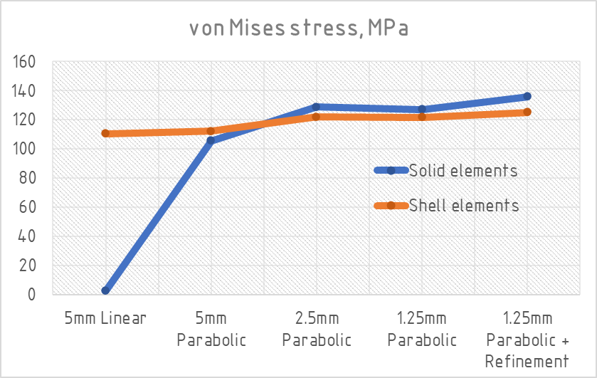 FEA Graph - Stress - Shell vs Solid elements
