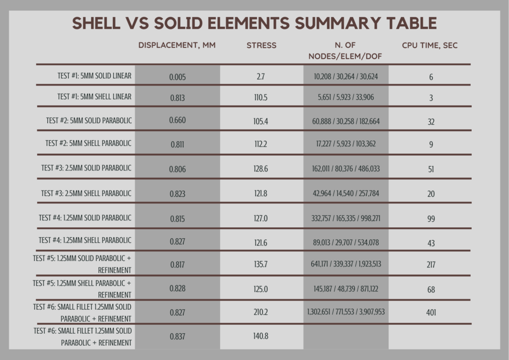FEA - Shell vs Solid Elements Summary Table